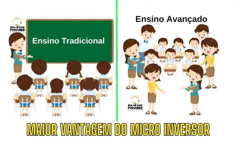 Ilustração de duas salas de aula uma tradicional e outra avançada. Representando a maior vantagem do micro inversor pela tecnologia MLPE