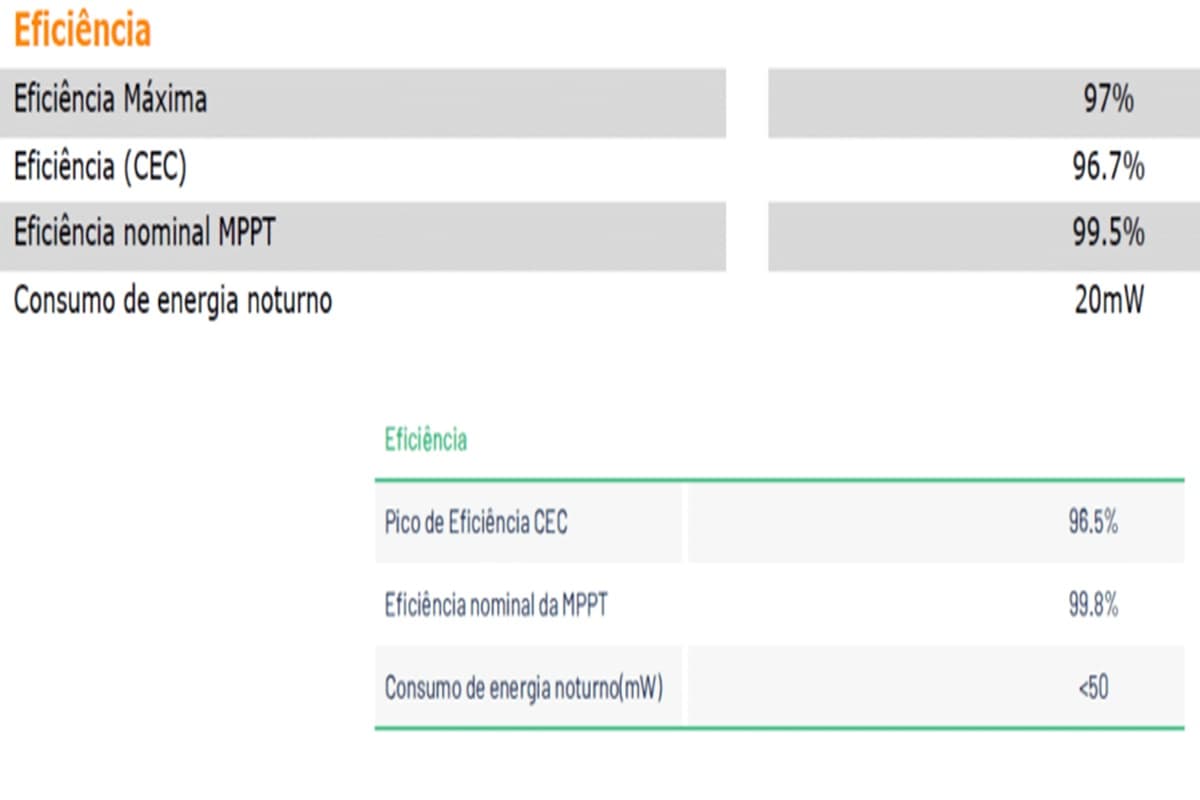  Dados de Eficiência retirado do datasheet entre as duas fabricantes hoymiles e apsystems