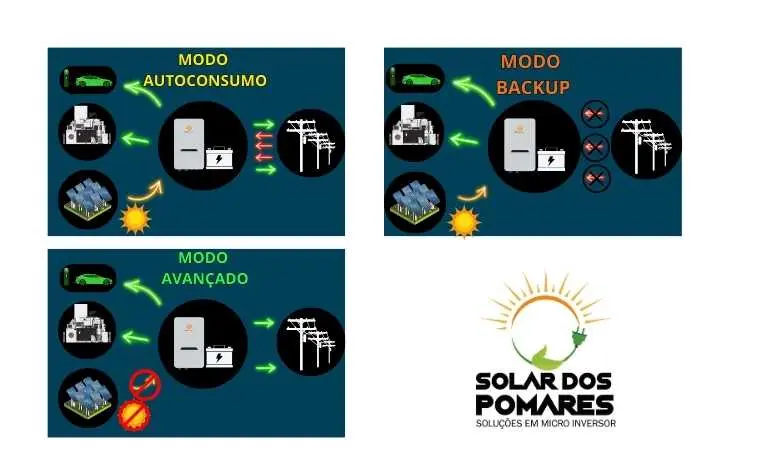 A imagem apresenta quatro quadrantes ilustrando diferentes modos de operação de um sistema de energia solar, representados em um fundo azul escuro. No canto superior esquerdo, o "Modo Autoconsumo" mostra painéis solares, um inversor, e uma casa, com setas verdes indicando o fluxo de energia solar direto para o consumo doméstico. No canto superior direito, o "Modo Backup" exibe painéis solares, um inversor, e uma casa com linhas elétricas cortadas e um símbolo de proibido, sugerindo a independência da rede durante interrupções, com setas verdes apontando da bateria para a casa. Na parte inferior esquerda, o "Modo Avançado" mostra uma interrupção (simbolizada por uma faixa vermelha e preta) entre os painéis solares e a rede elétrica, indicando que o sistema está isolado da rede, com setas verdes indicando o uso de energia armazenada. O quadrante inferior direito exibe o logo "Solar dos Pomares", relacionado a soluções em microinversores, promovendo a marca e a tecnologia solar.