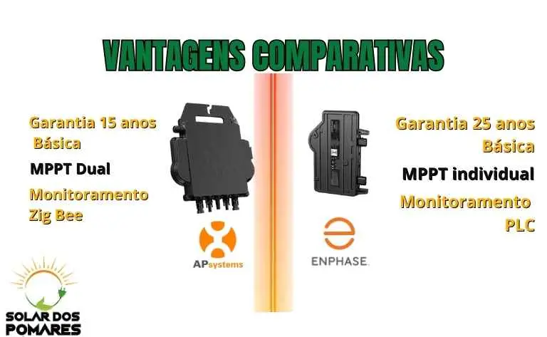 Comparativo lado a lado dos microinversores APsystems e Enphase, destacando vantagens como garantias de 15 e 25 anos e tecnologias de monitoramento Zig Bee e PLC
